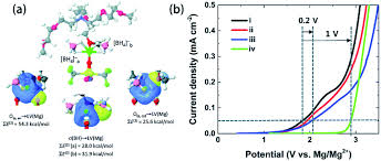 Jadi, kelipatan persekutuan 6 dan 8 adalah 24, 48, dan seterusnya. Advances In Rechargeable Mg Batteries Journal Of Materials Chemistry A Rsc Publishing Doi 10 1039 D0ta09330k