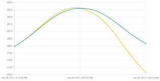 Lets Build An Angular 5 Chart Js App Tutorial