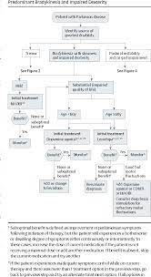 Figure 2 From Pharmacological Treatment Of Parkinson Disease A Review Semantic Scholar