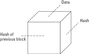 A block can be thought of like a link in a chain. What Is A Blockchain And How Does It Work Dummies