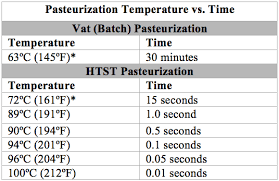 Types Of Pasteurization Choosing A Method Zwirner Equipment