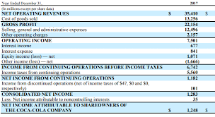 Various versions of form 1040 reflect the agi amount on different lines the irs defines agi as gross income minus adjustments to income. depending on the adjustments you're allowed, your agi will be equal to or less than the total amount of income or earnings you made for. Operating Profit Financial Edge