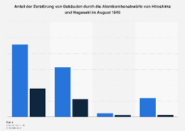(national archives identifier 22345671) the united states bombings of the japanese cities of hiroshima and nagasaki on august 6 and august 9, 1945. Geschichte Zerstorung Von Gebauden In Hiroshima Und Nagasaki 1945 Statista