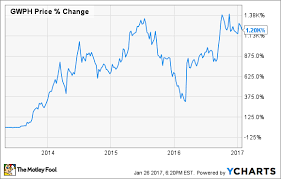 Forget Gw Pharmaceuticals These 2 Stocks Are Better Buys