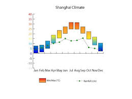 Climate Charts Climate Of China