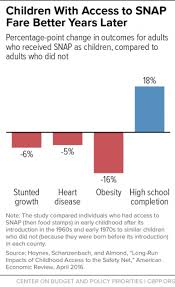 Chart Book Snap Helps Struggling Families Put Food On The