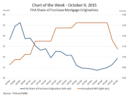 Chart Fha Mortgage Insurance Boom In The Works Housingwire