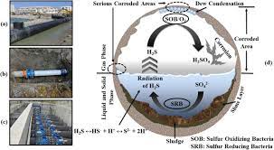 These work through making flashing lights and noise. Recent Advances In Sensing And Assessment Of Corrosion In Sewage Pipelines Sciencedirect