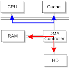 Übersicht der DMA-Kanäle