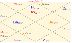 Divisional Chart D4 Properties And Inheritance Vijaya Jyoti