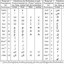Check spelling or type a new query. Wie Lerne Ich Schnell Die Arabischen Buchstaben Auswendig Schule Sprache Lernen