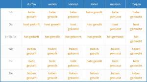 Each of these modal constructions have slightly different meanings, and that's what you will learn in this lesson. Modal Verbs In German Modal Verbs In German On Language Easy Org