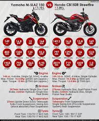 Yamaha M Slaz 150 Vs Honda Cb150r Streetfire Motor