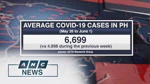 The independent pandemic monitor's data showed that city of manila's daily average of new cases rose to 109 from 82; Octa Research Average Covid 19 Cases In Ph Increased During May 26 To June 1 Anc Youtube