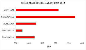 Namakan 7 benua, 5 lautan, 2 laut utama dan 2 selat. Pentaksiran Pisa Di Mana Kedudukan Malaysia Untuk Literasi Matematik Dalam Kalangan Negara Asia Tenggara Majalahsains