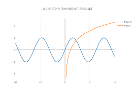 a plot from the mathematica api scatter chart made by