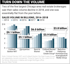 Flat Housing Market Hits Brokerage Sales Volumes