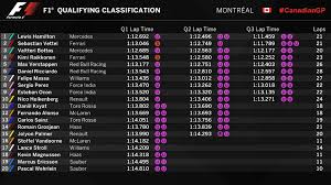 Compete against the fastest drivers in the world on f1tm 2020 and stand a chance to become an official driver for an f1 team! Formula 1 On Twitter Provisional Classification Qualifying Previous Record Lap At Montreal 1 12 275 Ham Vet Bot And Rai All Beat It Today Canadiangp Https T Co Y6g9obvjmg