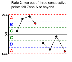File Rule 2 Western Electric Control Chart Svg Wikipedia