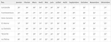 Climatologie, météo en temps réel, prévisions de temps et de températures pour les 6 prochains jours. Climat Ensoleillement Et Temperature Des Canaries Canaries Tourisme