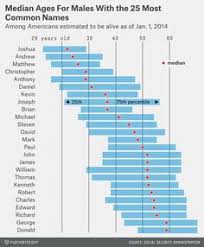 Some of what they found makes a lot of sense. 11 Onomastics Ideas Names Baby Names Baby Boy Names