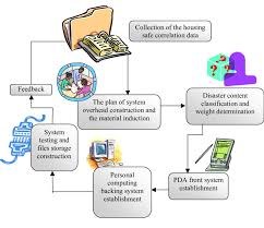 The Developing Flow Chart Of This Management System