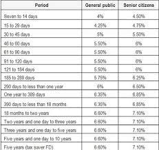 Short term canara bank fixed deposit rates for senior citizens range from 2.95% to 4.95% p.a. Icici Bank Revises Fixed Deposit Interest Rates Check Out Details Businesstoday