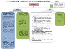 Product Classification Guideline Drugs Or Food Products