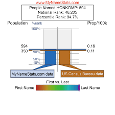 HONKOMP Last Name Statistics by MyNameStats.com