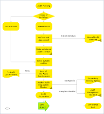 basic audit flowchart flowchart examples audit flowchart