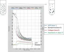 Image result for Platelet Function Closure Time