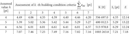 Click here to find the right estimate. Cost Of Building Renovation K For Assumed Criteria Assessment Values H Download Table
