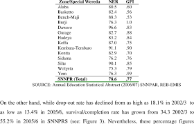The environmental health manager is a management position that involves planning, management and monitoring of the new water system and sanitation infrastructures construction and good hygiene promotion for the communities in snnpr. Primary Ner And Gender Gap Gpi In Snnpr Download Table