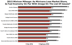 Chart Of The Day Is Minivan Fuel Mileage A Big Part Of The