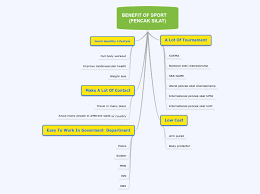 Mind map on the topic of health and healthy lifestyle. Blank Mind Map Mindmap Eksempel