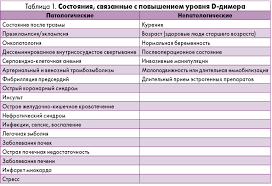 D Dimer Kak Marker Tromboobrazovaniya I Ego Primenenie V Klinicheskoj Praktike