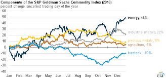 Eia Energy Commodity Prices Rose More Than Other Commodity