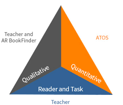 Atos And Text Complexity With Accelerated Reader