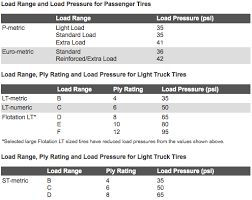 It S Easy To Identify A Tire S Load Range Tire Rack Team Blog Tire Rack