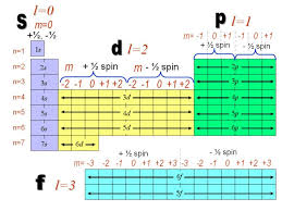 Periodictablewithquantumnumbers Jpg 775 581 Chemistry Classroom Chemistry Education Study Chemistry