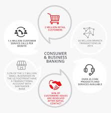 Box 660647, dallas, tx 75266. Infographic Highlighting Santander Consumer And Business Illustration Hd Png Download Kindpng