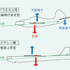 3つ → タイヤが1列で片側にドアが3つの飛行機へ タイヤが1列で、片側にドアが4つの飛行機 ドアの配置と垂直尾翼の形と機首の形に着目して、以下のどれに当てはまるかを見分けましょう。 1