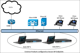 Alat ini bekerja pada data link layer model osi (open system interconnection), karena itu bridge bisa menyambungkan jaringan komputer yang memakai metode transmisi atau medium access control yang tidak sama atau berbeda. Https Www Crestron Com Getmedia 877b93bf B1f6 4944 Ae50 900e2d837cfe Mg Cg Dsp 128 Cisco 11 5 Secure