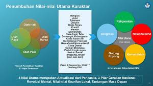 Maybe you would like to learn more about one of these? Pendidikan Karakter Berbasis Pancasila Blogmentari
