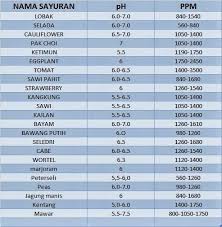 Daftar Ppm Dan Ph Sayuran Dalam Hidroponik Hydroponics Hydroponic Growing Home Hydroponics