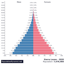 62,009 people · 25,618,319 males as . Population Of Sierra Leone 2020 Populationpyramid Net