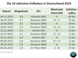 Stärke des erdbebens, epizentrum, stärke. Jahresruckblick Die Erdbeben In Deutschland 2019 Erdbebennews