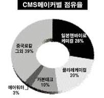 흡착제 세계시장 분석