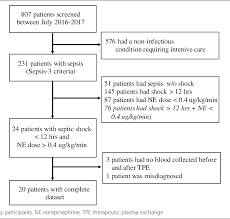 Figure 1 From Early Therapeutic Plasma Exchange In Septic