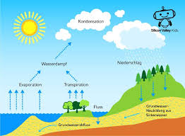Solche heißen sommer hat es immer schon mal gegeben. Wie Entsteht Regen Die Entstehung Fur Kinder Erklart